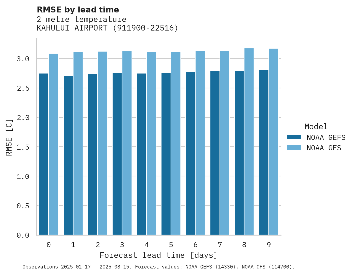 Temperature RMSE by lead time for KAHULUI AIRPORT