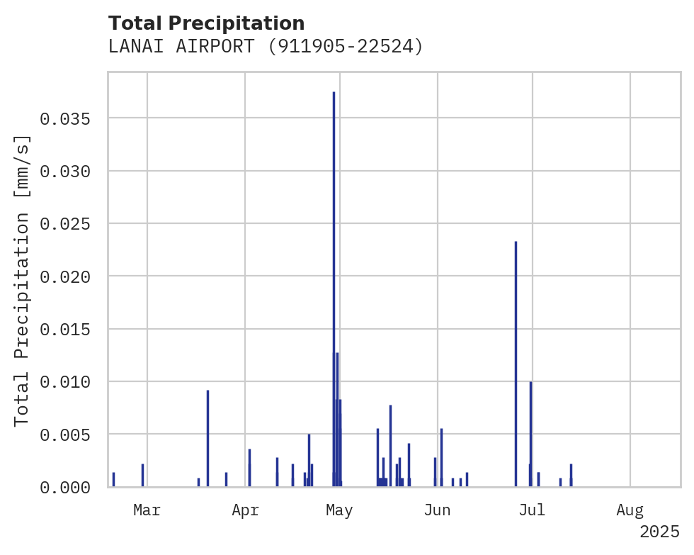 Precipitation obs for LANAI AIRPORT