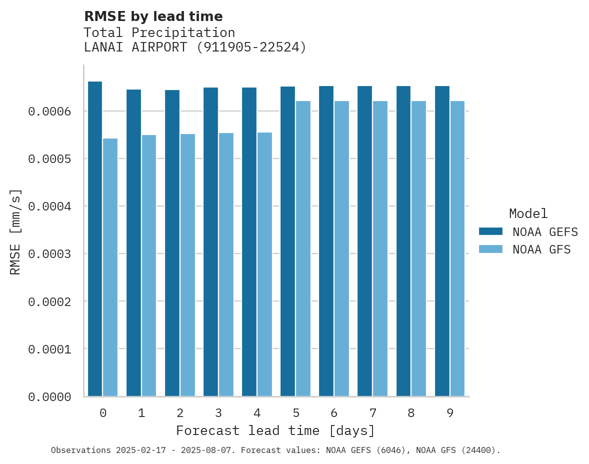 Precipitation RMSE by lead time for LANAI AIRPORT