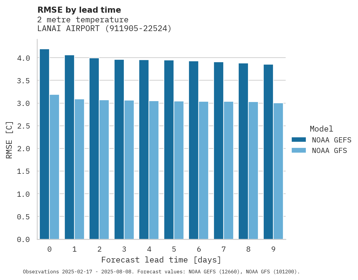 Temperature RMSE by lead time for LANAI AIRPORT