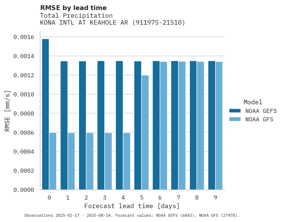 Precipitation RMSE by lead time for KONA INTL AT KEAHOLE ARPT