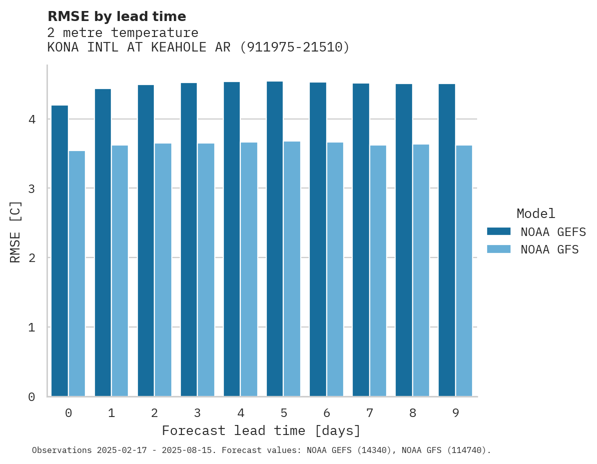 Temperature RMSE by lead time for KONA INTL AT KEAHOLE ARPT