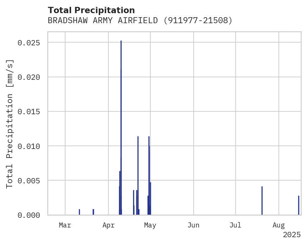Precipitation obs for BRADSHAW ARMY AIRFIELD