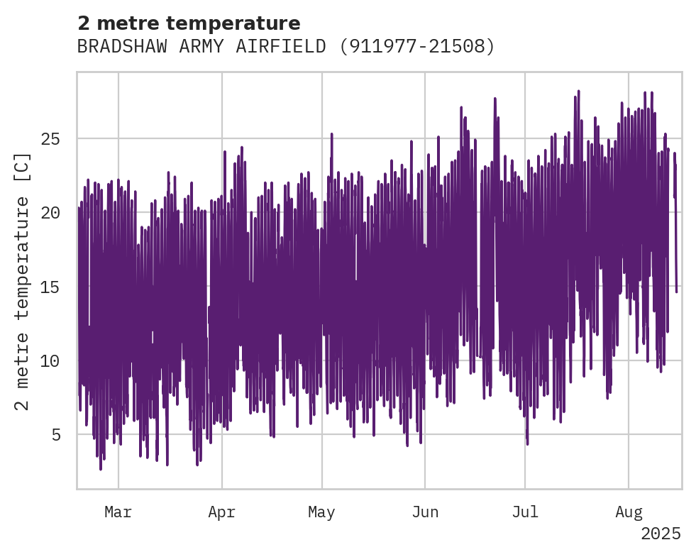 Temperature obs for BRADSHAW ARMY AIRFIELD