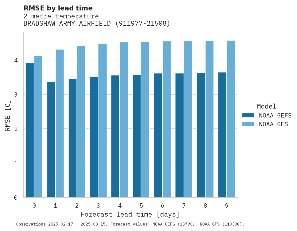 Temperature RMSE by lead time for BRADSHAW ARMY AIRFIELD