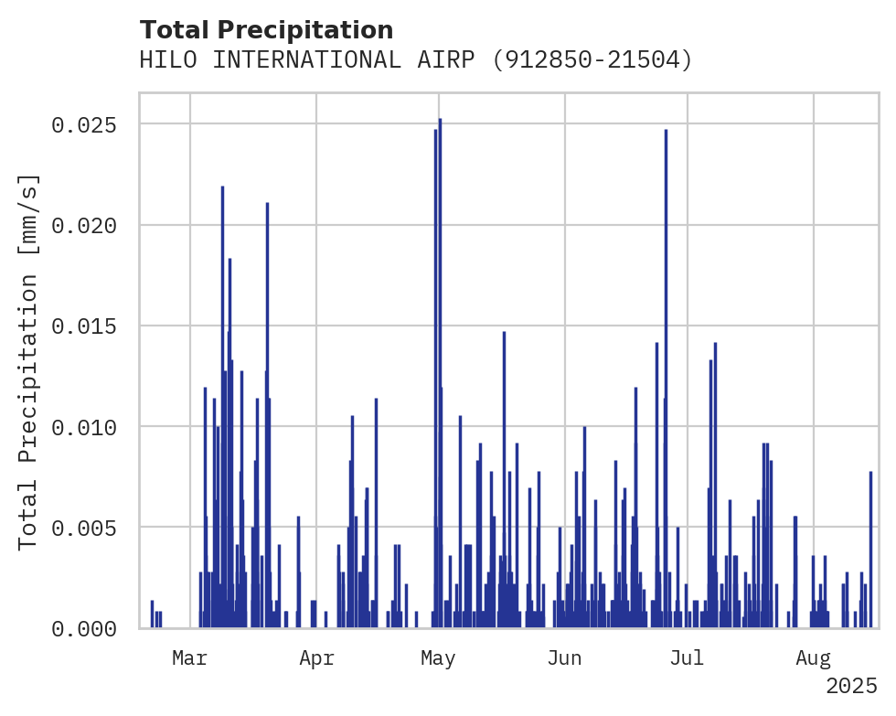 Precipitation obs for HILO INTERNATIONAL AIRPORT