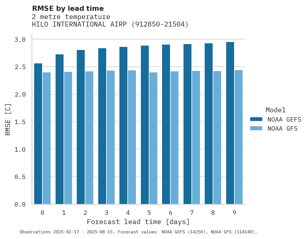 Temperature RMSE by lead time for HILO INTERNATIONAL AIRPORT