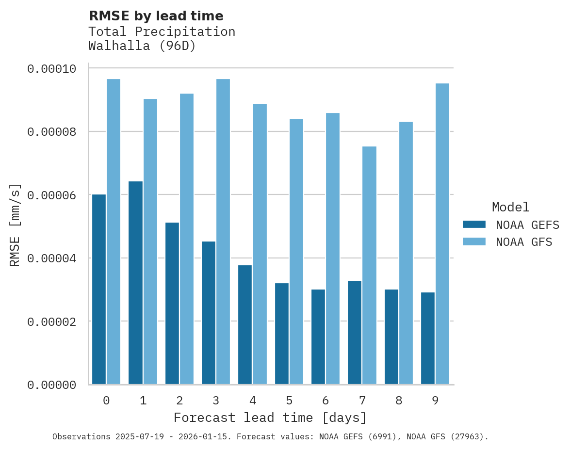 Precipitation RMSE by lead time for Walhalla