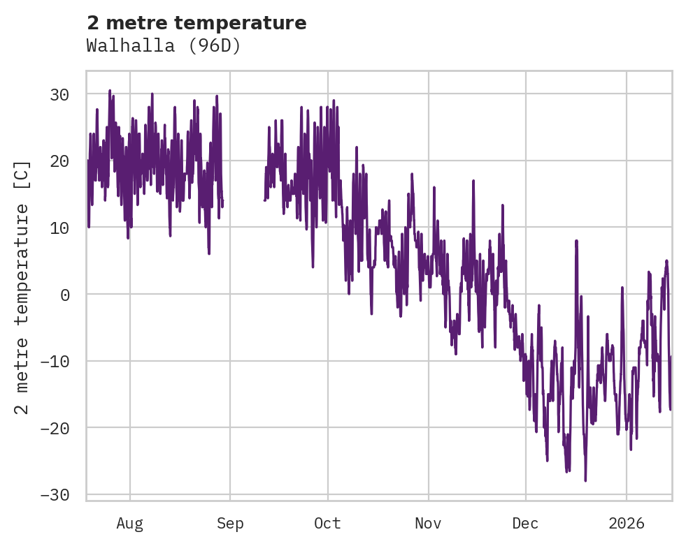 Temperature obs for Walhalla