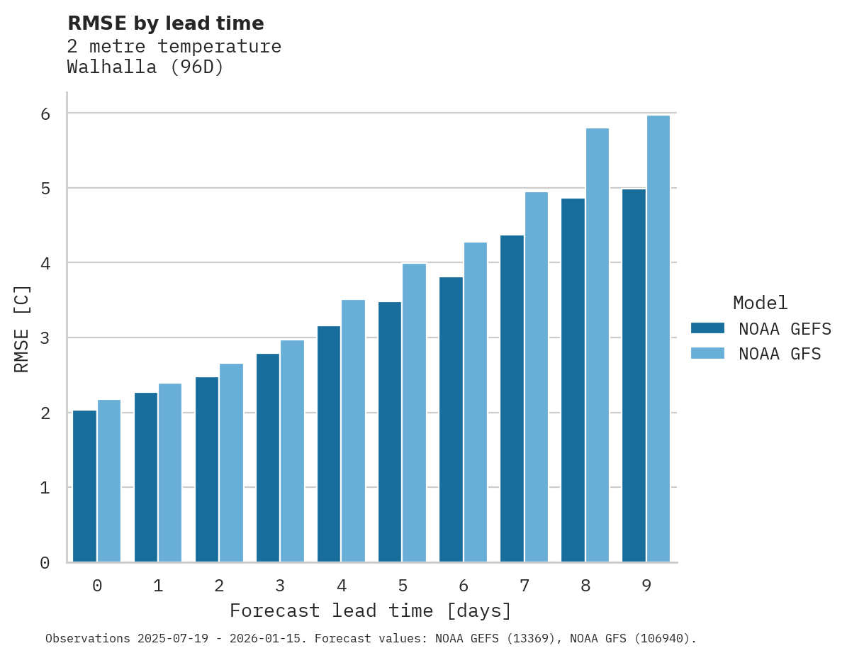 Temperature RMSE by lead time for Walhalla
