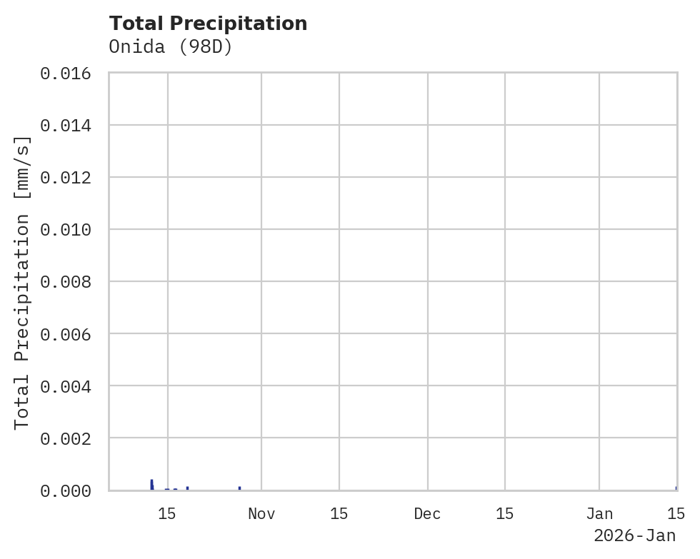 Precipitation obs for Onida