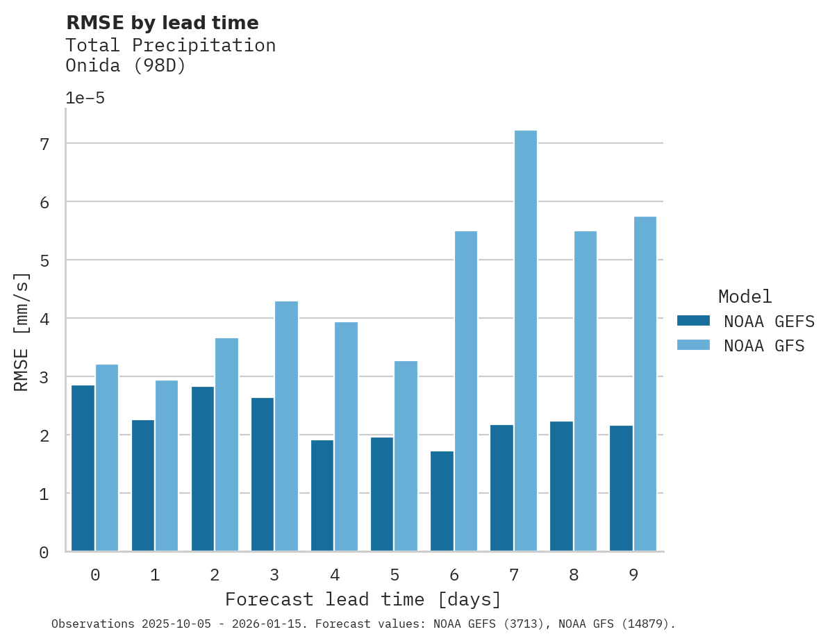Precipitation RMSE by lead time for Onida