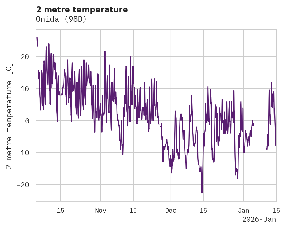 Temperature obs for Onida
