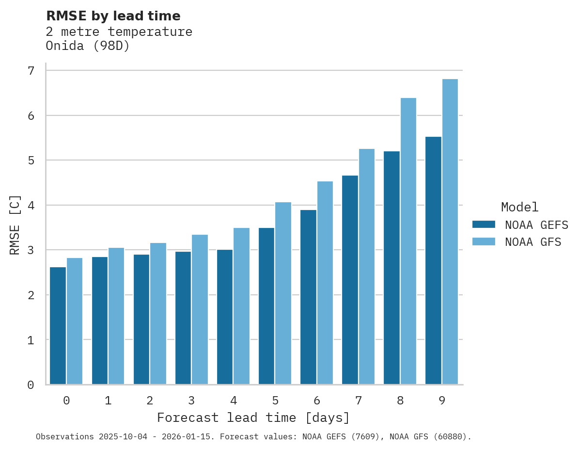 Temperature RMSE by lead time for Onida