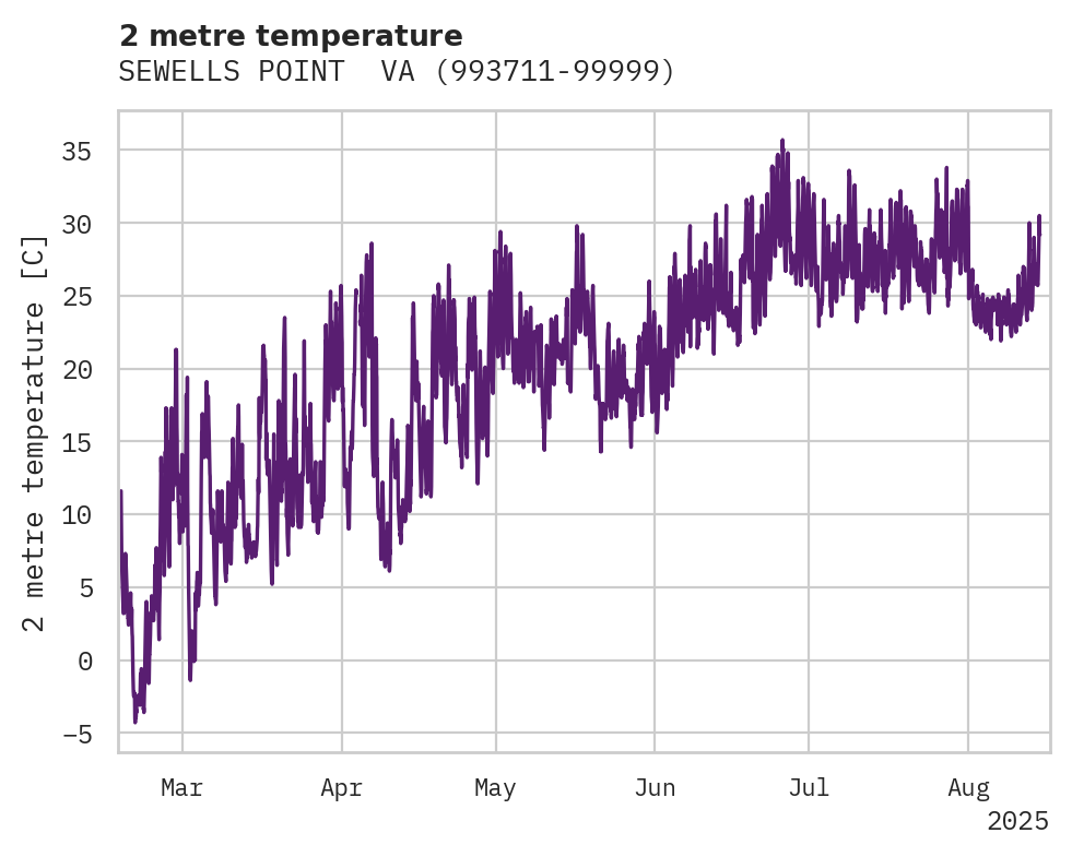 Temperature obs for SEWELLS POINT
