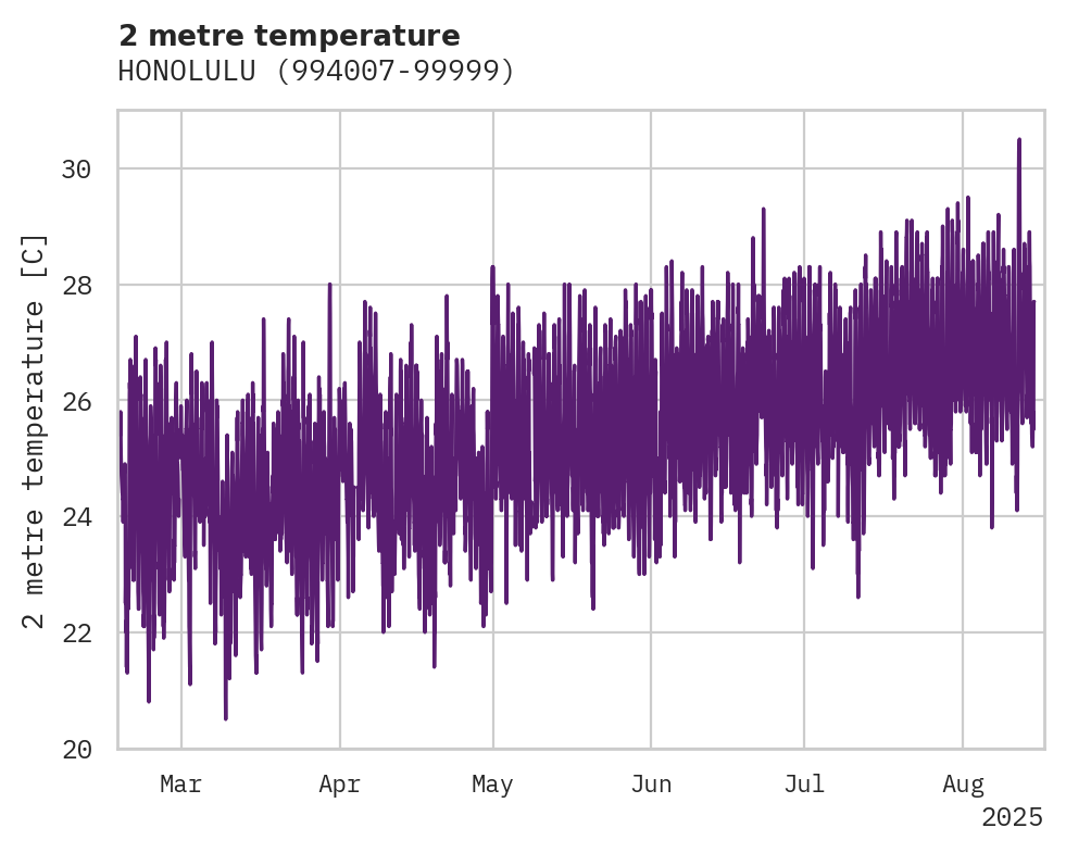 Temperature obs for HONOLULU