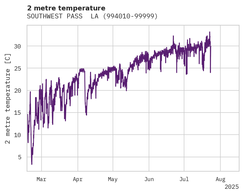Temperature obs for SOUTHWEST PASS