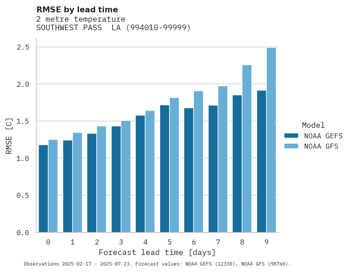 Temperature RMSE by lead time for SOUTHWEST PASS