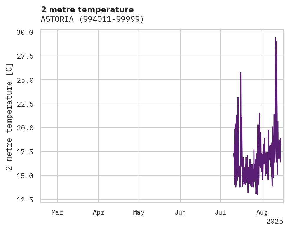 Temperature obs for ASTORIA