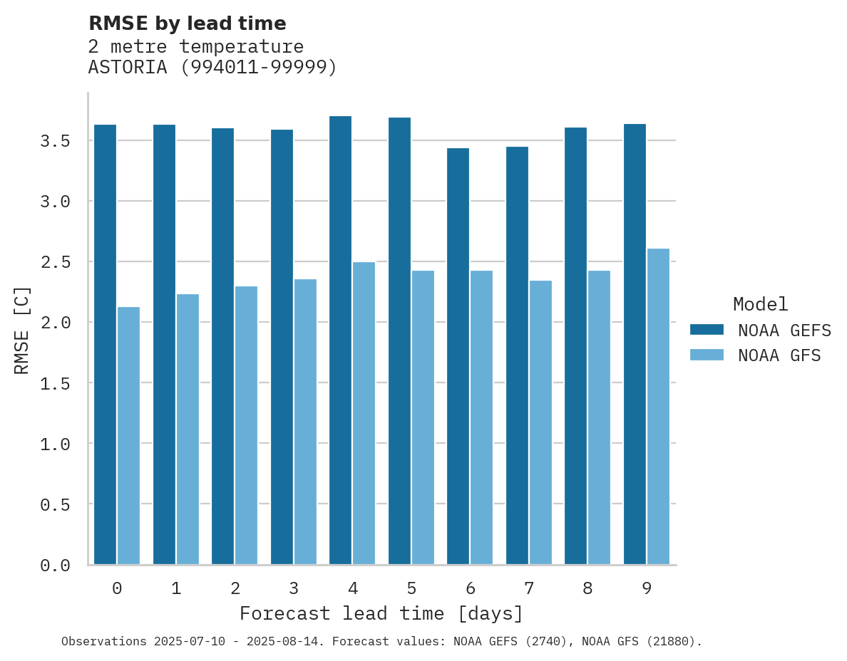 Temperature RMSE by lead time for ASTORIA