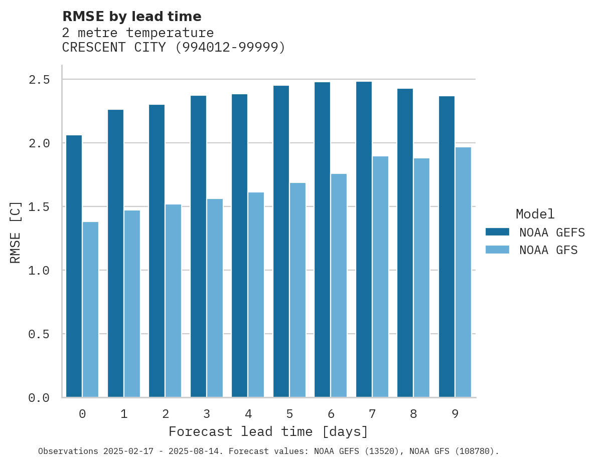 Temperature RMSE by lead time for CRESCENT CITY