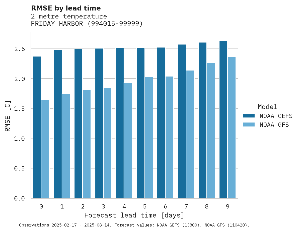Temperature RMSE by lead time for FRIDAY HARBOR