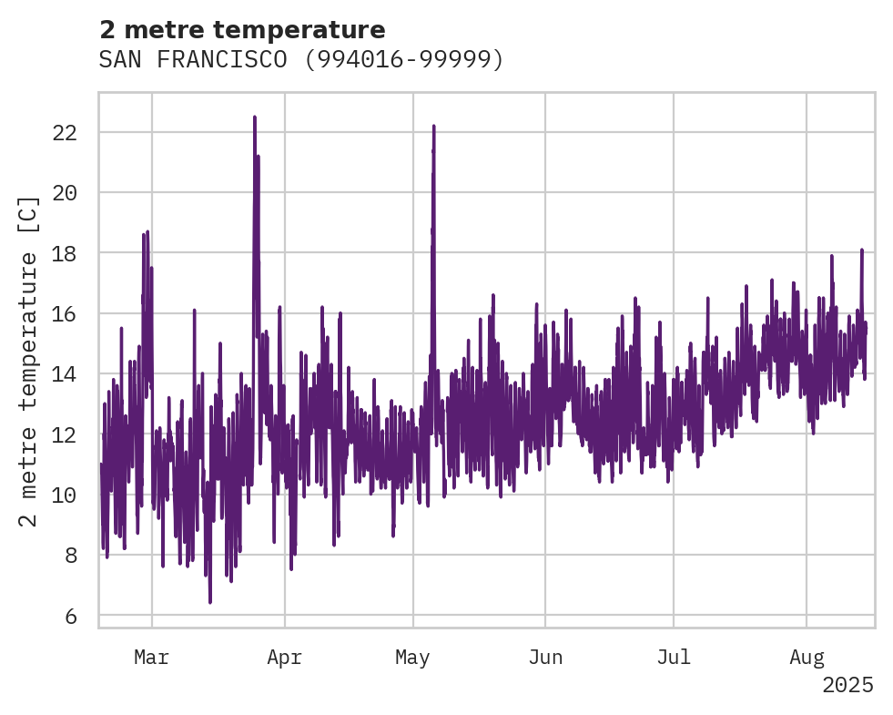 Temperature obs for SAN FRANCISCO