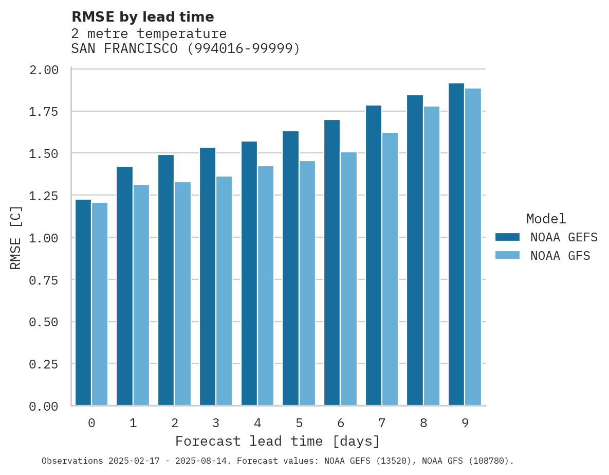 Temperature RMSE by lead time for SAN FRANCISCO