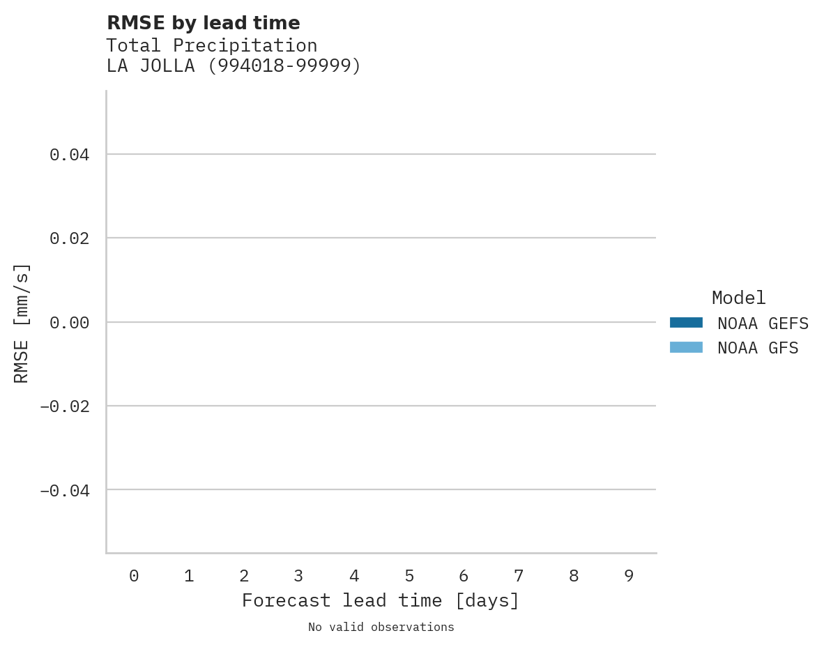 Precipitation RMSE by lead time for LA JOL