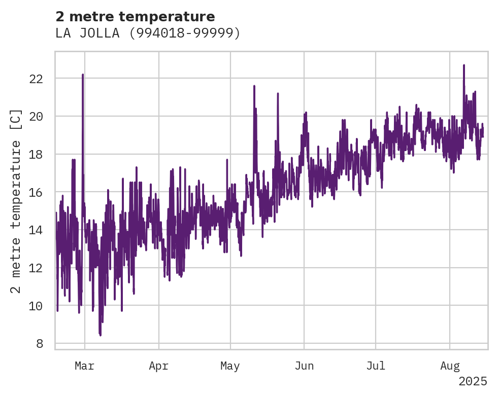Temperature obs for LA JOL