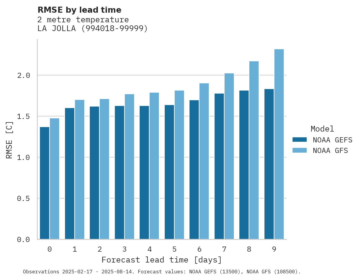 Temperature RMSE by lead time for LA JOL