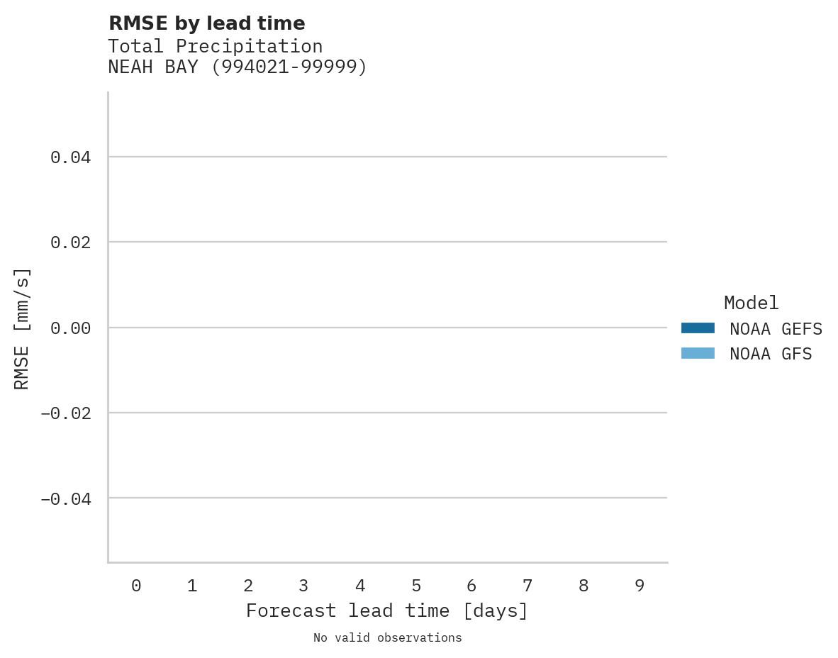 Precipitation RMSE by lead time for NEAH BAY
