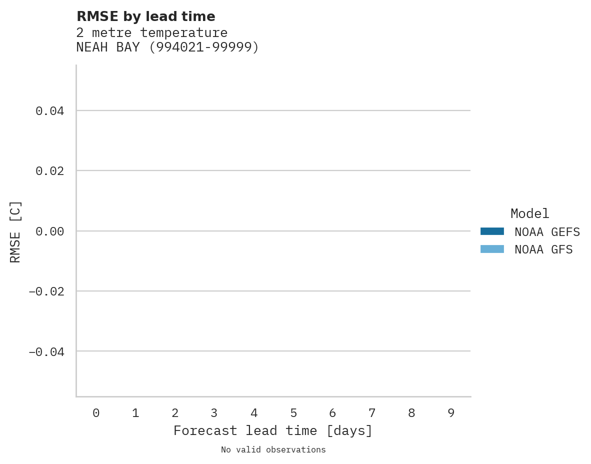 Temperature RMSE by lead time for NEAH BAY