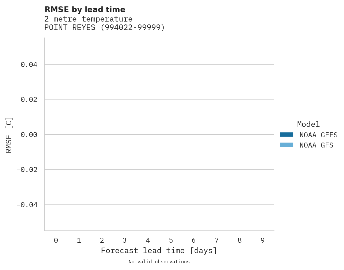 Temperature RMSE by lead time for POINT REYES