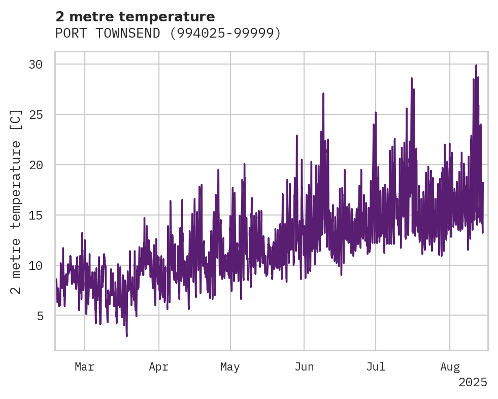 Temperature obs for PORT TOWNSEND