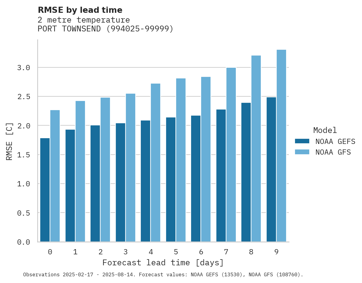 Temperature RMSE by lead time for PORT TOWNSEND