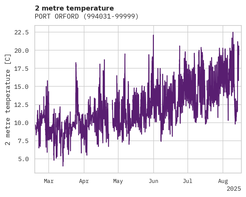 Temperature obs for PORT ORFORD