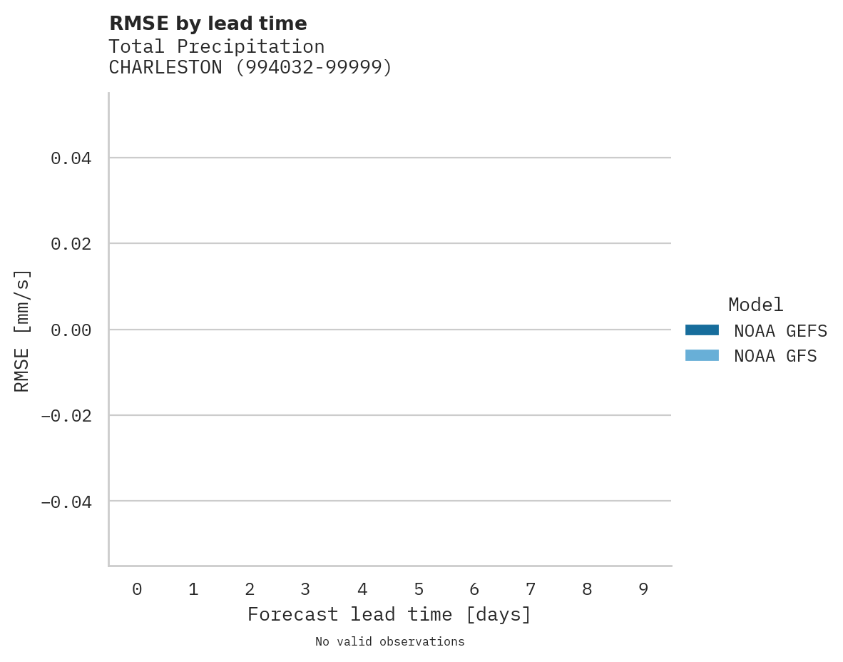 Precipitation RMSE by lead time for CHARLESTON
