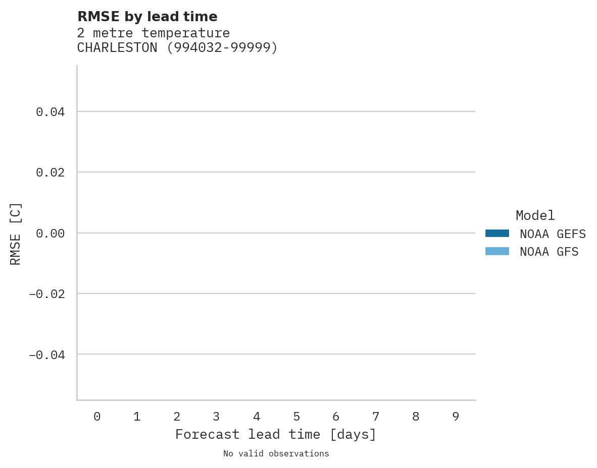 Temperature RMSE by lead time for CHARLESTON