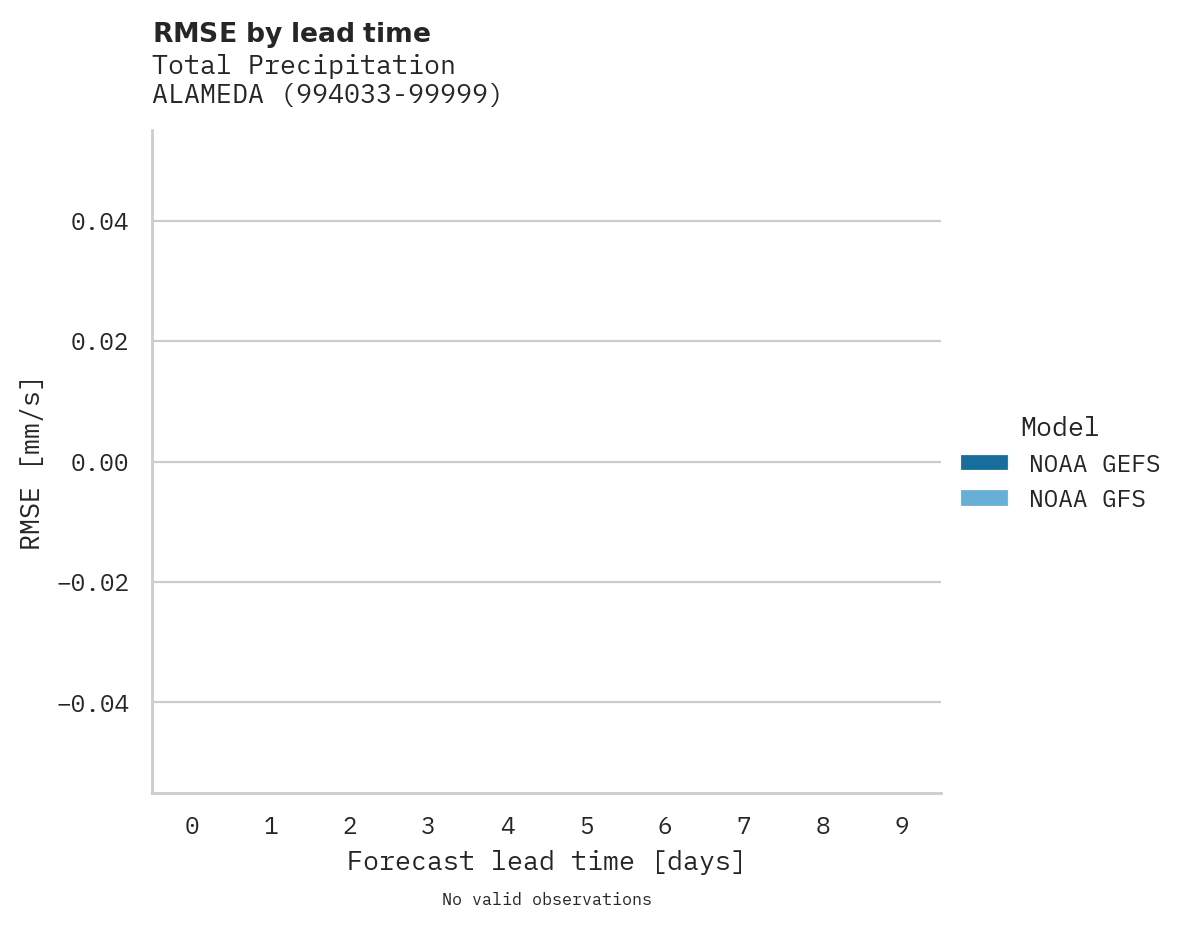 Precipitation RMSE by lead time for ALAMEDA