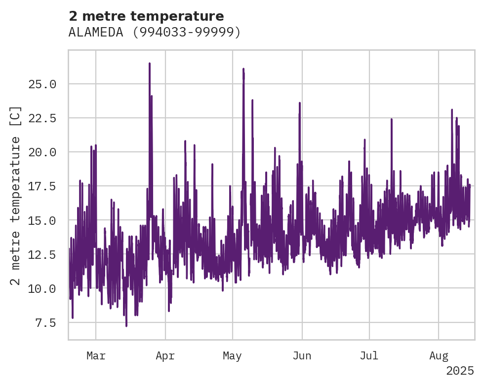 Temperature obs for ALAMEDA