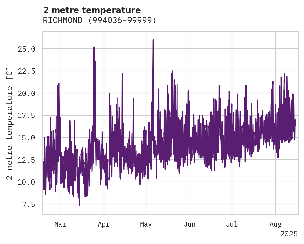 Temperature obs for RICHMOND
