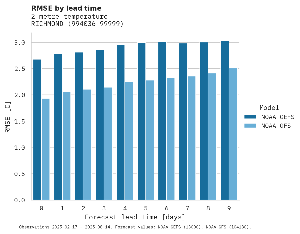 Temperature RMSE by lead time for RICHMOND