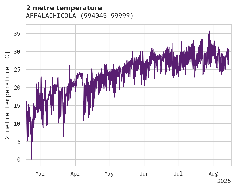 Temperature obs for APPALACHICOLA