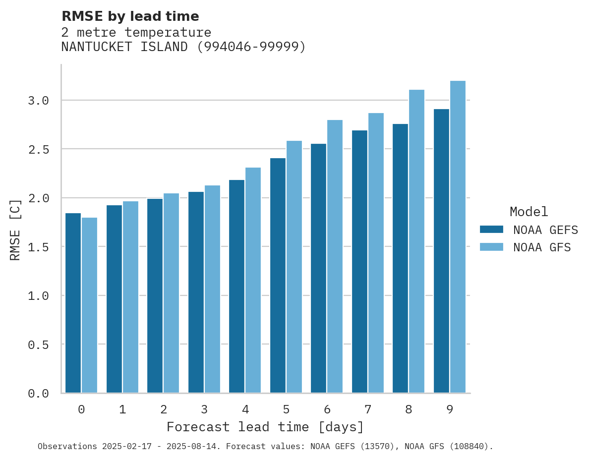 Temperature RMSE by lead time for NANTUCKET ISLAND