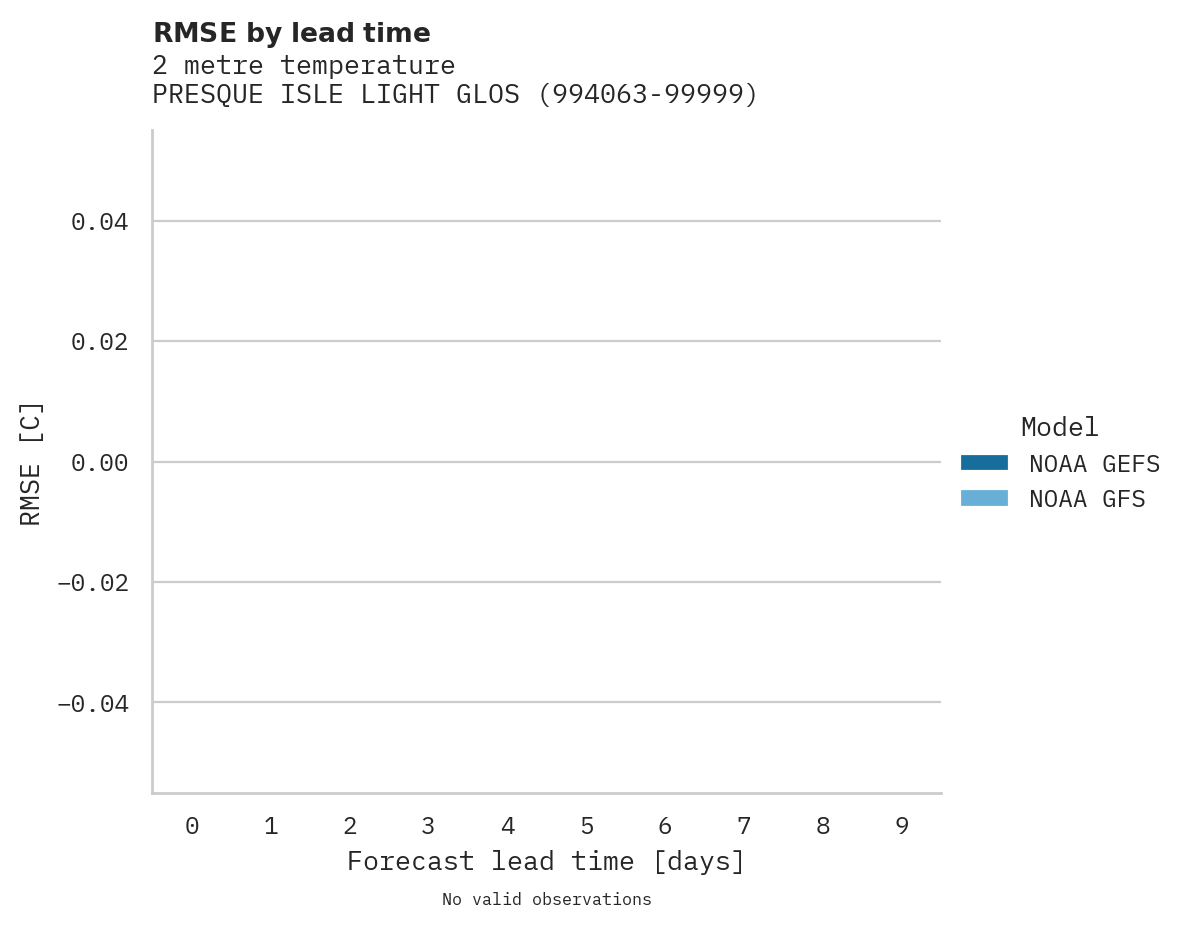 Temperature RMSE by lead time for PRESQUE ISLE LIGHT GLOS WEATH