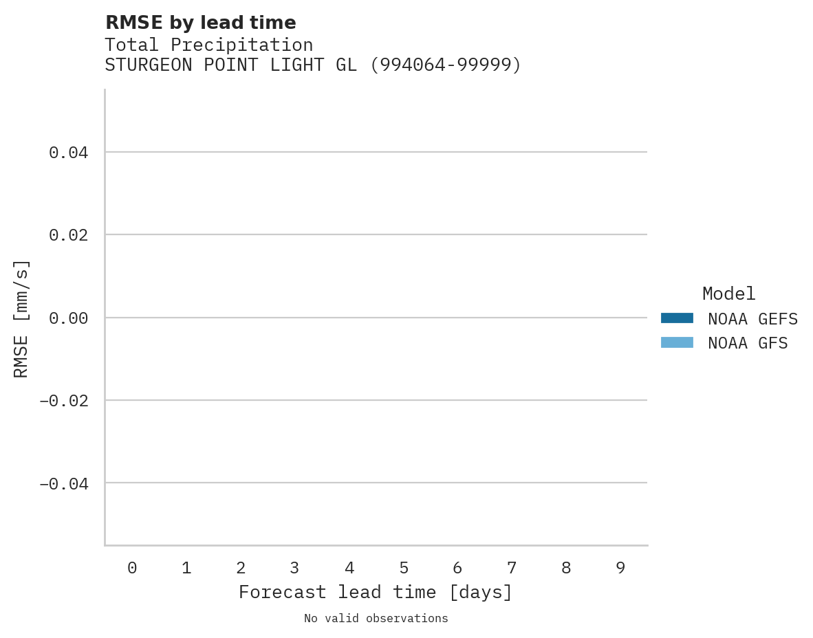 Precipitation RMSE by lead time for STURGEON POINT LIGHT GLOS WEA