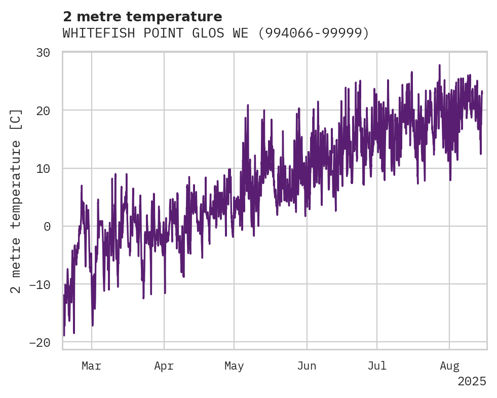 Temperature obs for WHITEFISH POINT GLOS WEATHER