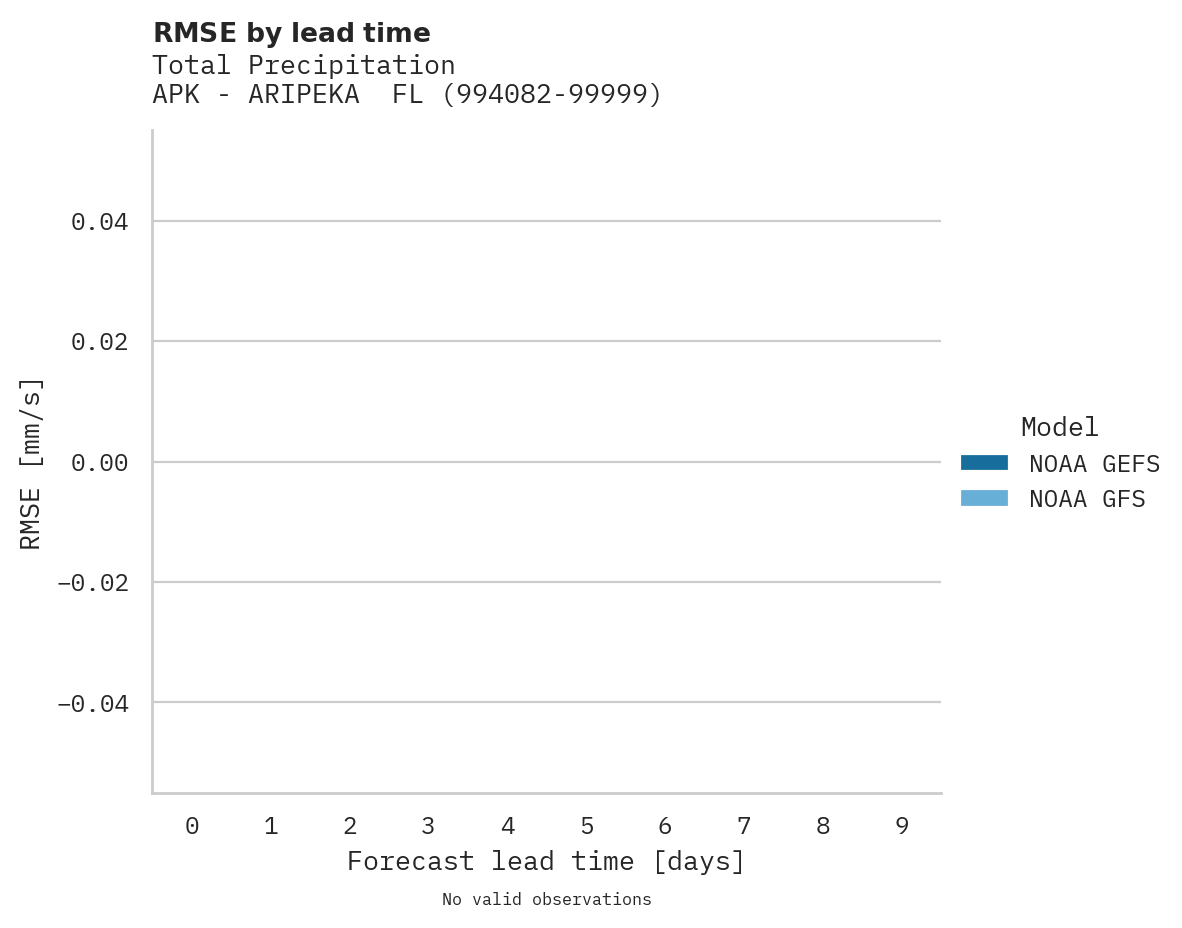 Precipitation RMSE by lead time for APK - ARIPEKA