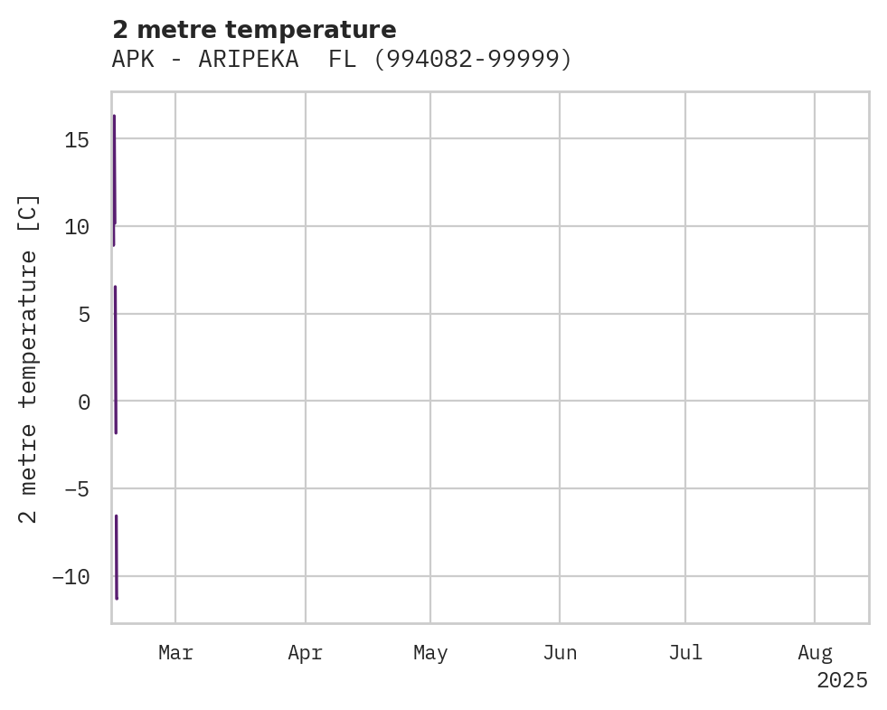 Temperature obs for APK - ARIPEKA